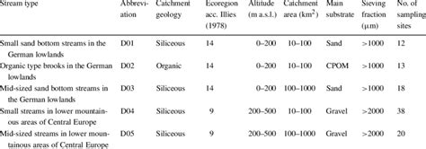 stream type characteristics  table