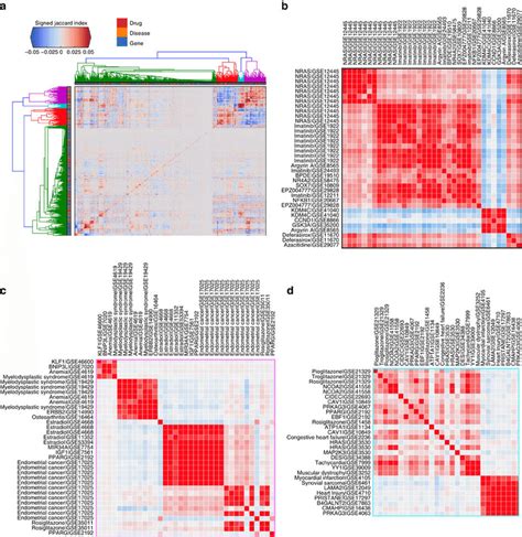 Hierarchical Clustering Of The Adjacency Matrix Of All Gene Expression