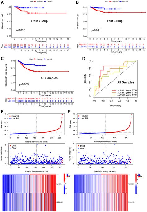 Two Lncrna Signatures With Cuproptosis As A Novel Prognostic Model And