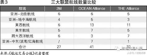 4月1日正式运作，集运三大联盟见真章