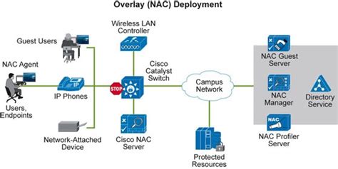 Cisco Ise Blog Cisco Nac Vs 8021x