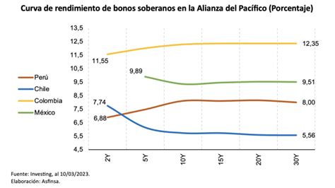 Evolución De Los Bonos Soberanos Y El Crecimiento Económico De