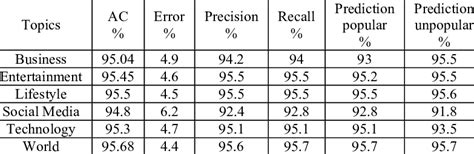 The Results After Applying Logistic Regression Using The Generated