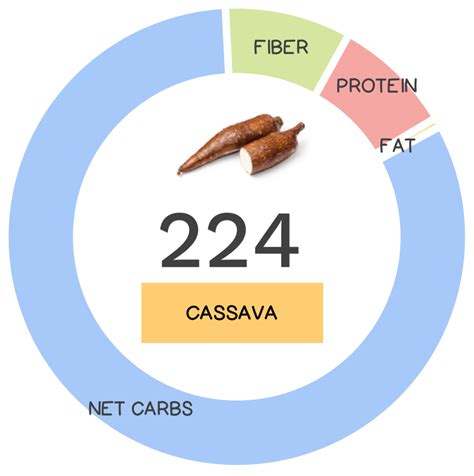 Cassava Nutrients