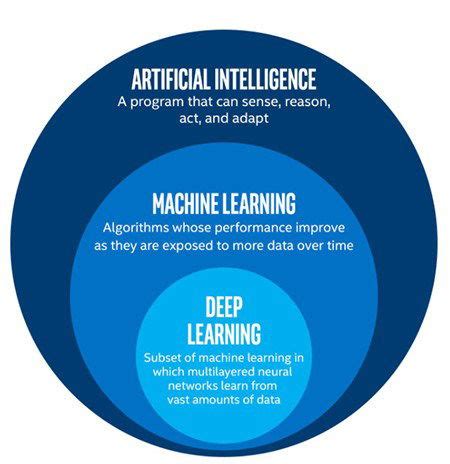 The Difference Between Machine Learning, AI and Deep Learning - Make ...