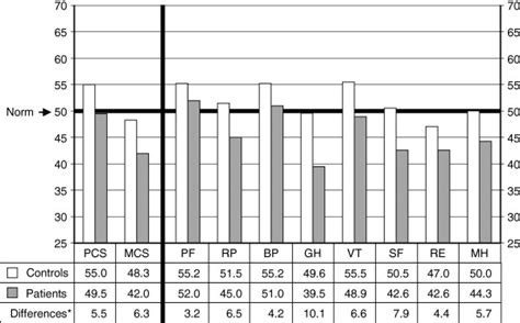 Mean Norm Based Scores Of Sf 36v2 Health Domains And Component Summary