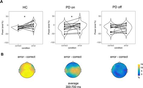 Graphical Representation Of Theta Power 4 81 Hz In The Three Groups Download Scientific