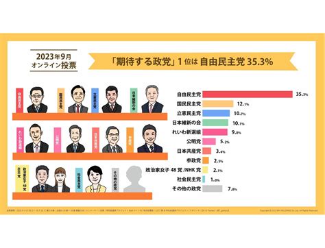 【学校総選挙プロジェクト】若者が期待する政党は「自由民主党」353％、「国民民主党」121％｜ニュース｜ccc カルチュア・コンビニエンス・クラブ株式会社