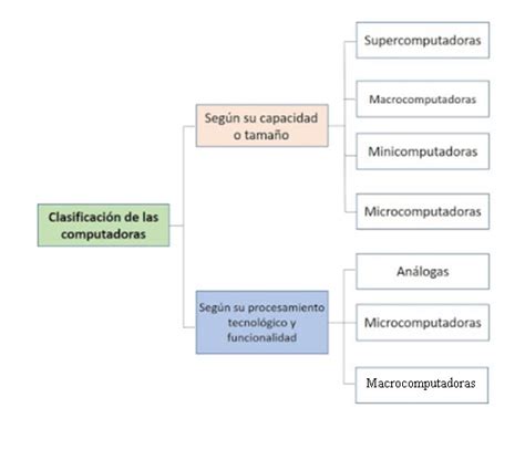 Windows e Internet 7 Clasificación de las computadoras