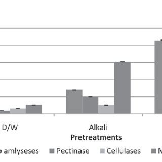 Enzymatic hydrolysis of pretreated Algal Biomass | Download Scientific ...