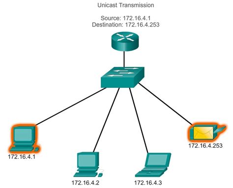 Ipv4 Unicast Broadcast And Multicast Hitechmv