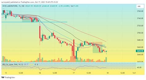 NSE DIVISLAB Chart Image By Surveyads2 TradingView