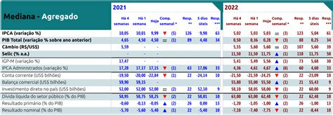 Análise do relatório Focus de 10 de janeiro de 2022 altavista news