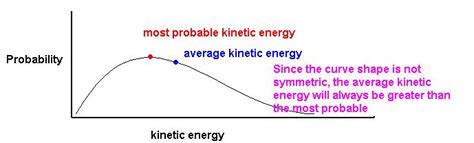 Boltzmann Distribution Of Kinetic Energy