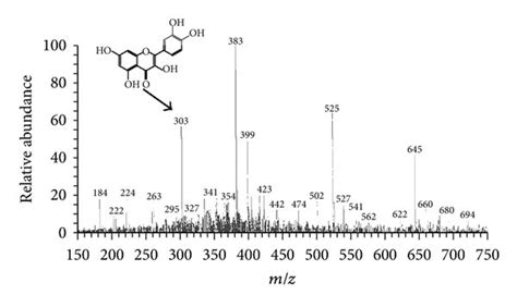 Full Scan Esi Ms Spectra Of Parent Ion Of Quercetin At M Z