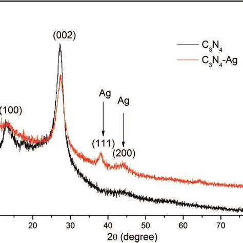 Xrd Patterns Of The G C3n4 And Agg C3n4 Composite Download