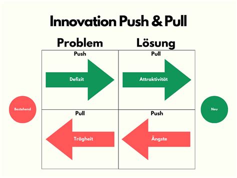 Innovation Push Pull Mechanismen Bei Der Innovation