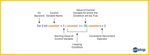 For Loop In C Explained With Detailed Code Examples Unstop