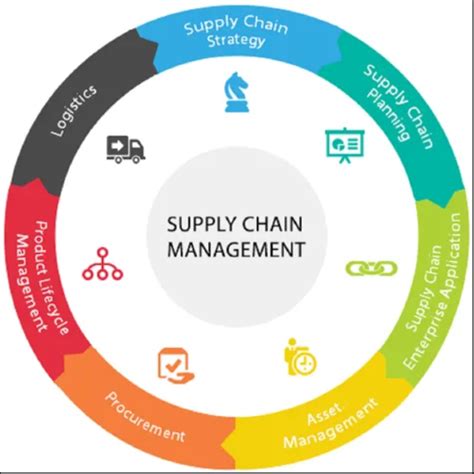 X Supply Chain Management Tools You Should Have In 2024