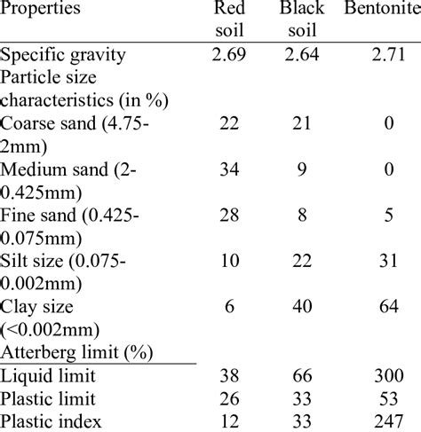 Physical Properties Of Soil