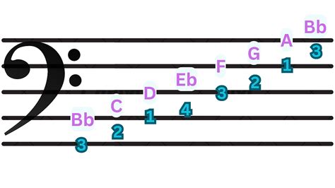 B Flat Major Scale How To Learn And Master