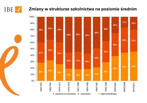 PPT Przemiany Polskiej Edukacji Warszawa 4 5 Kwietnia 2013