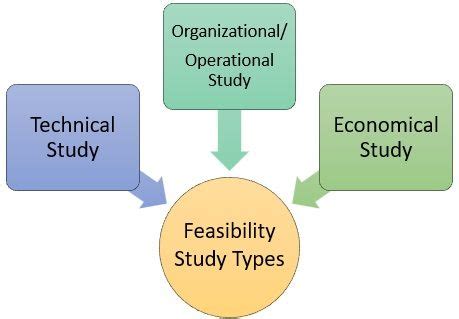 Types Of Feasibility Study