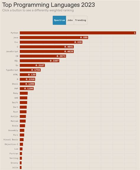 Ieee Top Programming Languages 2023 與進階 Sql 的五十道練習