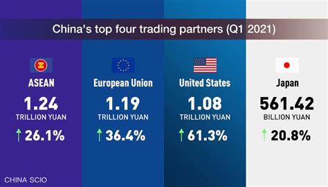 Asean Remains China S Biggest Trading Partner In Q English Scio Gov Cn