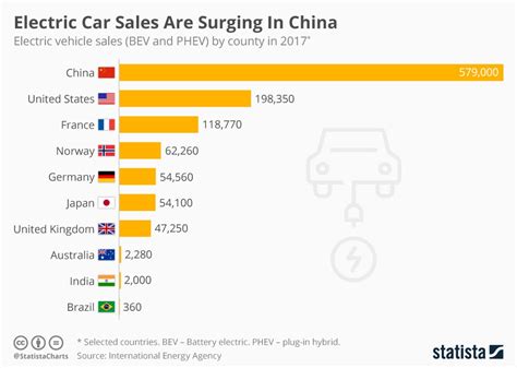 Number of electric vehicles sold per country (infographic) | protothemanews.com