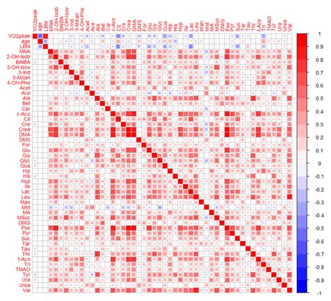 Figure A2 Heat Map Of Correlations Between Pre Exercise Urinary