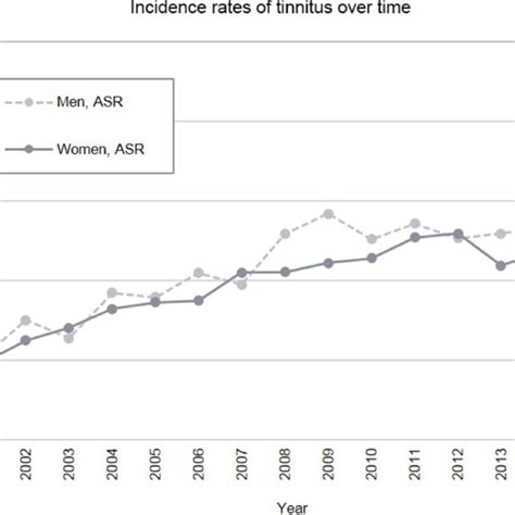 Age And Sex Specific Crude Incidence Rates IRs Of Tinnitus First Time