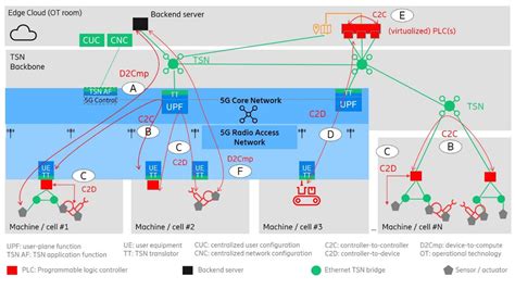 5G如何与基于TSN的工业通信系统集成 TSN 5G 工业通信 工控新闻