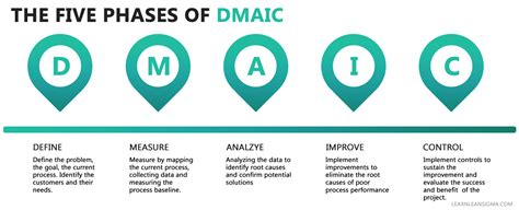 The Dmaic Define Measure Analyze Improve Control Methodology