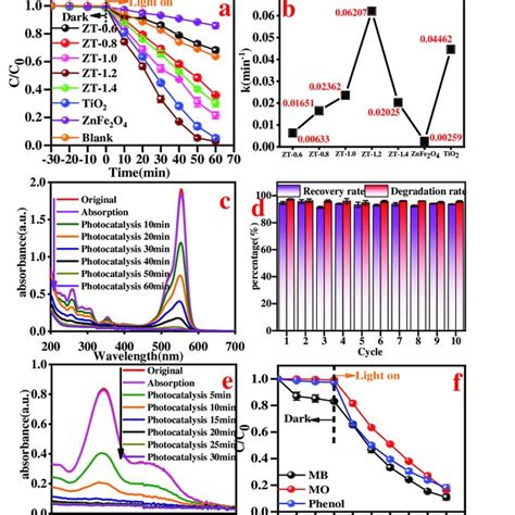 A Photocatalytic Degradation Curve Of RhB B First Order Kinetic