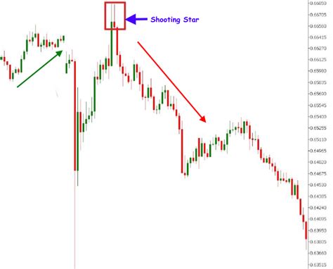 Shooting Star Candlestick Pattern Strategy » The Trader In you