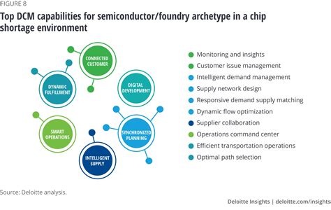 Semiconductor Supply Chain Solutions Deloitte Us