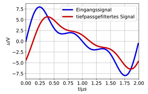 Passiver RC Tiefpass 1 Ordnung Messtechnik Übungen