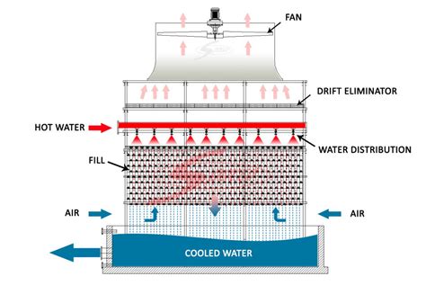 Basic Understanding About Cooling Towers Spacco Cooling Tower Industry Co Ltd