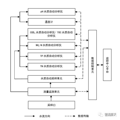 水污染源在线监测系统验收技术规范 水质自动采样器篇 河北德润厚天科技股份有限公司