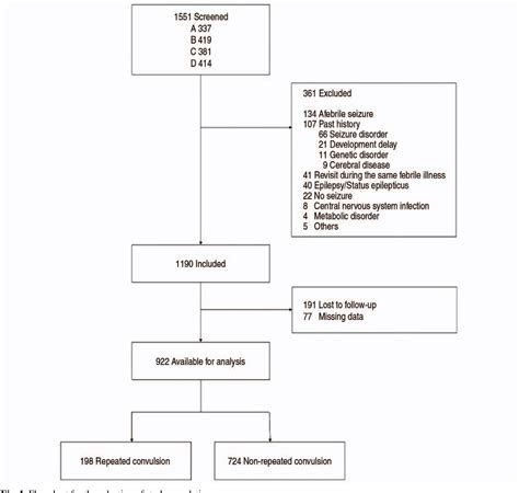 Figure 1 From Risk Factors For Repeated Febrile Seizures During The