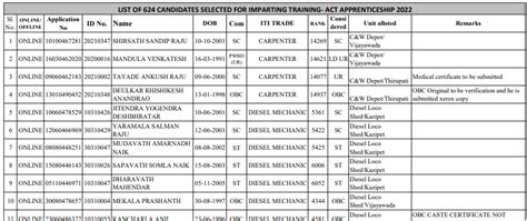 South Central Railway Apprentice 2nd Final Merit List 2023 4103 Posts