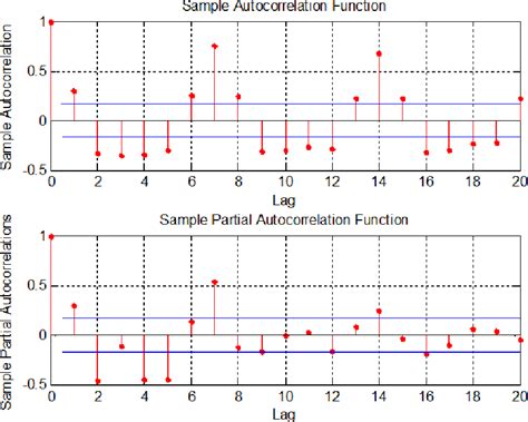 Figure 1.2 from Stationary And Non-stationary Time Series Prediction ...