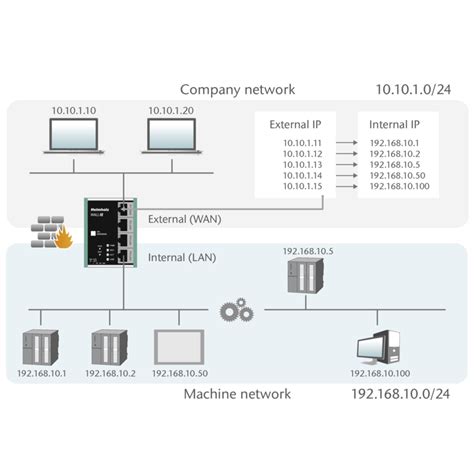 Wall Ie Industrial Nat Gateway Firewall Nat Gateway Firewall