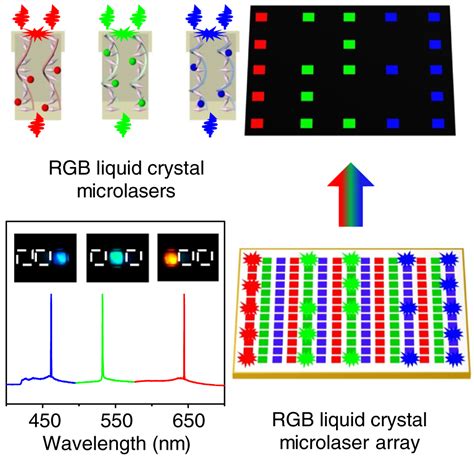 Flat Panel Laser Displays Based On Liquid Crystal Microlaser Arrays