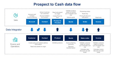 Microsoft Dynamics 365 Business Central Vs Finance And Operations