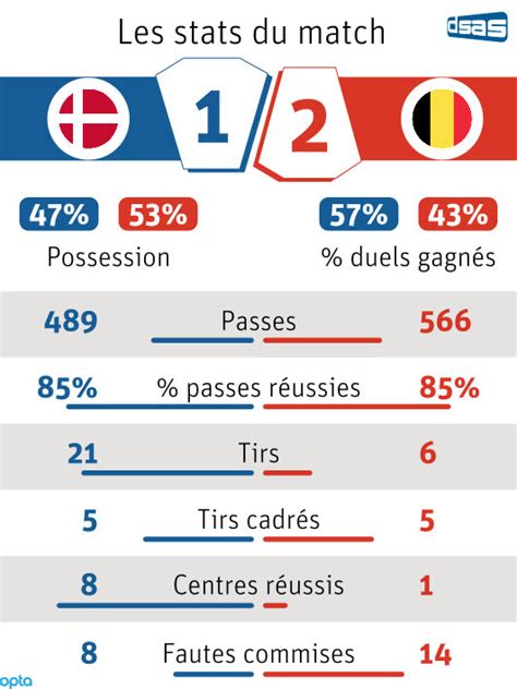 Euro 2021 La Belgique Renverse Le Danemark Et Verra Les Huitièmes