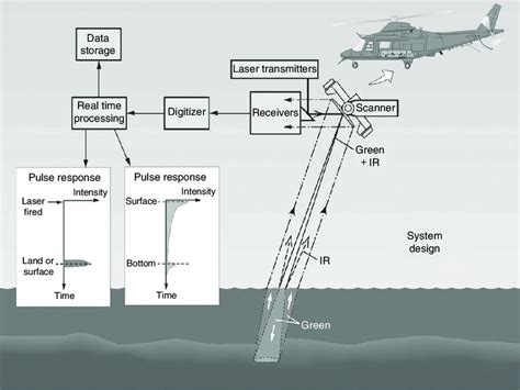 47 Overall Concept Of An Airborne Bathymetric Laser Scanner Showing How Download Scientific