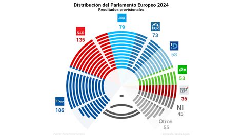 El Ppe Gana Las Europeas Y Von Der Leyen Tiende La Mano A Liberales Y