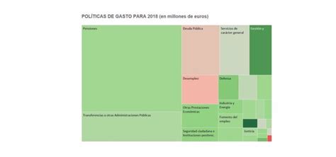 Así se reparten los Presupuestos Generales del Estado de 2018